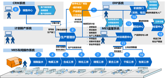 数字赋能 业务融合丨科远mes系统赋能氯碱化工生产企业高.